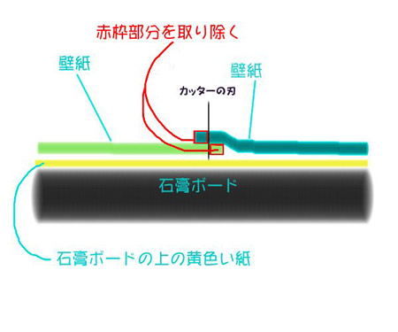 壁紙の貼り方